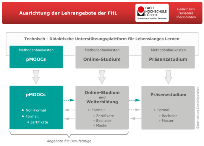 Ausrichtung der Bildungsangebote der Fachhochschule Lübeck