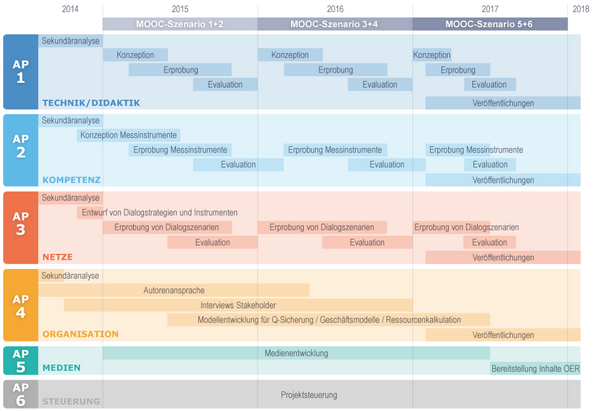 Pmoocs zeitplan.png